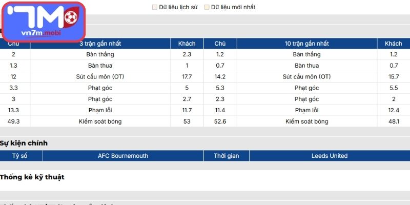 Phong độ AFC Bournemouth gần đây