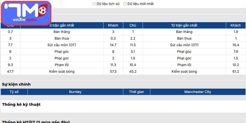 Phong độ Burnley gần đây