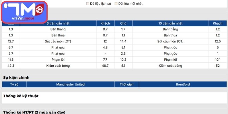 Phong độ Manchester United gần nhất