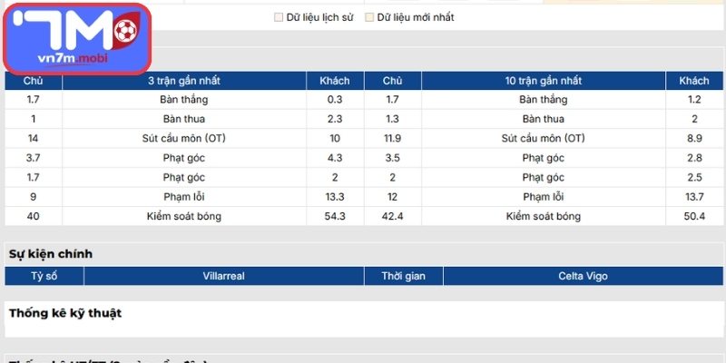Phong độ Villarreal gần nhất