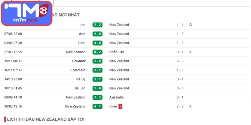 Phong độ New Zealand gần nhất