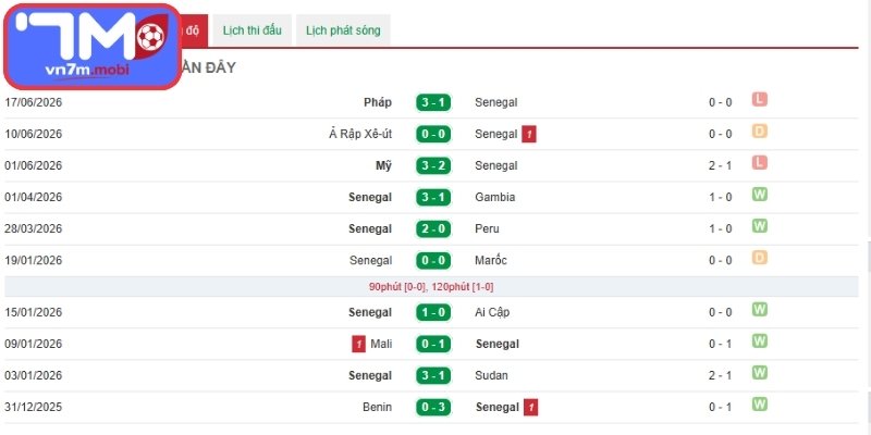 Phong độ Senegal gần nhất