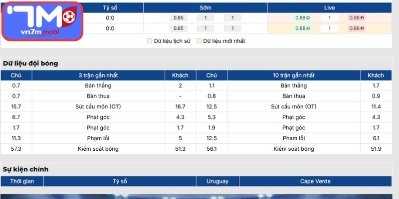 Phong độ Uruguay gần nhất